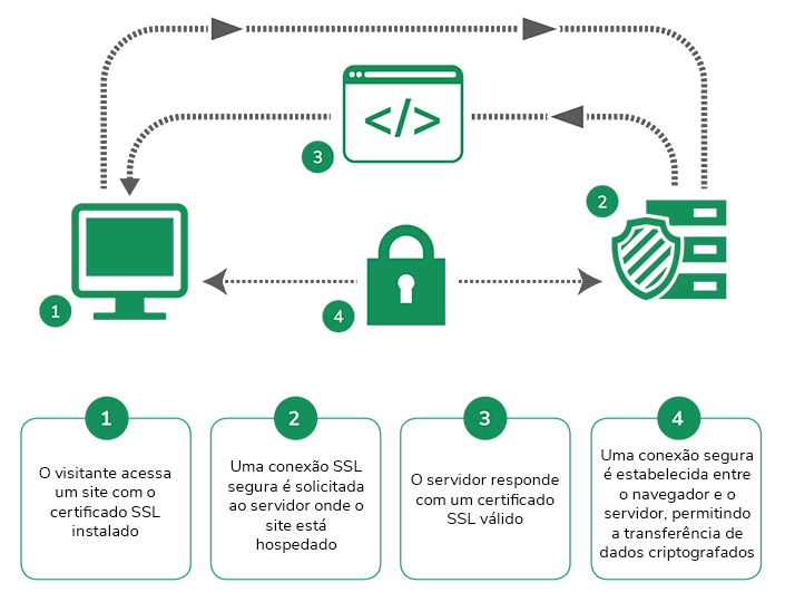 Funcionamento do SSL