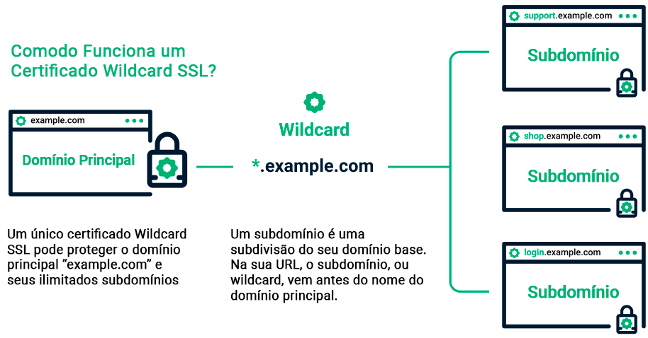 Wildcard SSL